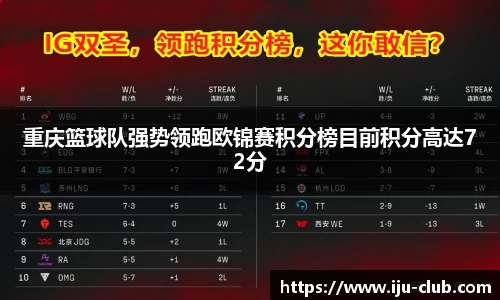 重庆篮球队强势领跑欧锦赛积分榜目前积分高达72分